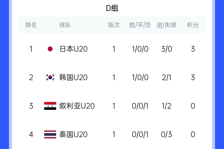 U20亚洲杯D组积分榜:日韩开门红分列前二,泰国下轮输韩国将出局