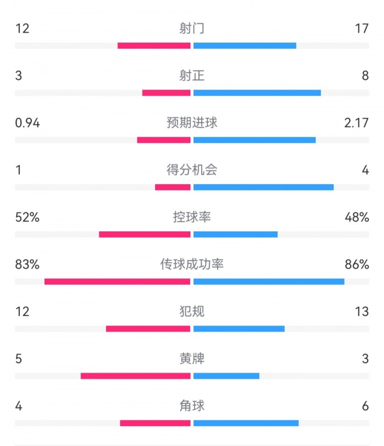 拜仁3-1斯图加特数据:射门17-13,射正8-3,得分机会4-1