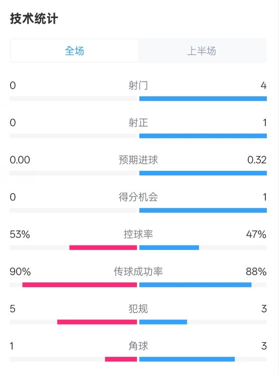 0射门!切尔西半场0-0哥本哈根数据:射门0-4,控球率53%-47%